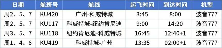新航季,科威特航空廣州航線升級,波音777接駁紐約助力暢游美國 新航季,科威特航空廣州航線升級,波音777接駁紐約助力暢游美國